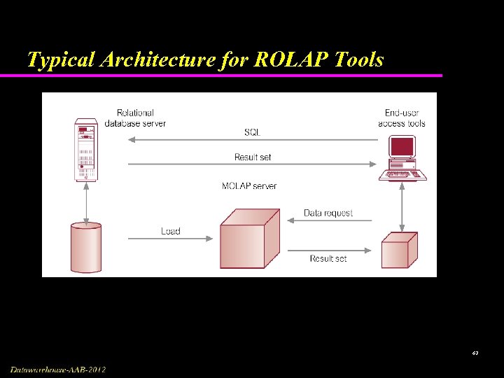 Typical Architecture for ROLAP Tools 62 