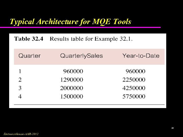 Typical Architecture for MQE Tools 66 