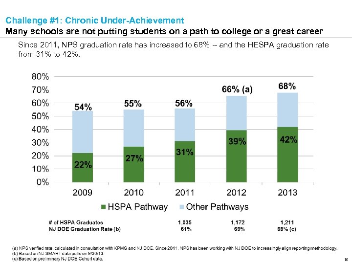 Challenge #1: Chronic Under-Achievement Many schools are not putting students on a path to