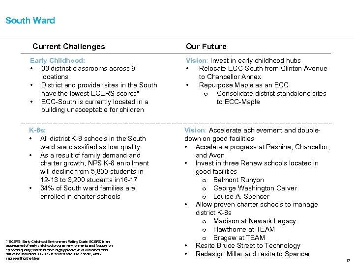 South Ward Current Challenges Our Future Early Childhood: • 33 district classrooms across 9