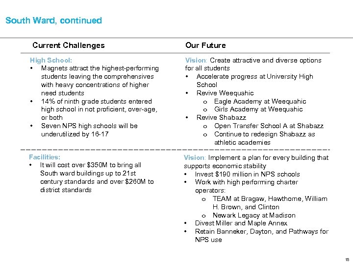 South Ward, continued Current Challenges Our Future High School: • Magnets attract the highest-performing