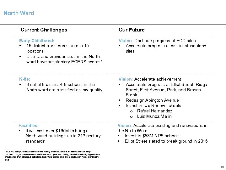 North Ward Current Challenges Our Future Early Childhood: • 15 district classrooms across 10