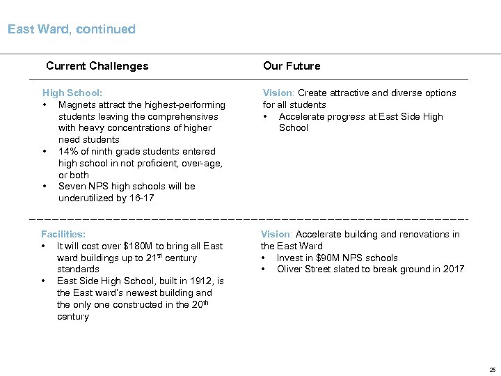 East Ward, continued Current Challenges Our Future High School: • Magnets attract the highest-performing