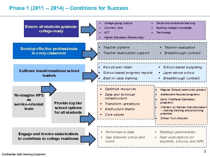 Phase 1 (2011 -- 2014) – Conditions for Success Develop effective professionals in every