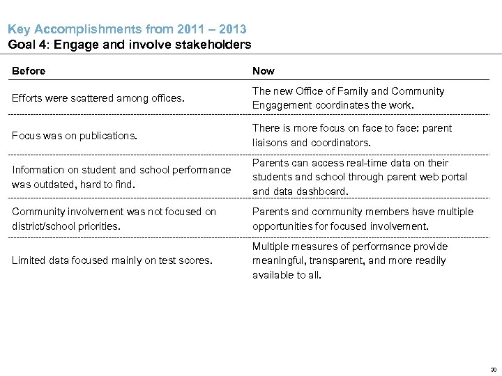 Key Accomplishments from 2011 – 2013 Goal 4: Engage and involve stakeholders Before Now