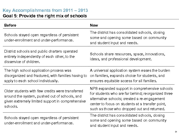 Key Accomplishments from 2011 – 2013 Goal 5: Provide the right mix of schools