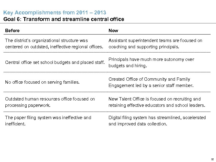 Key Accomplishments from 2011 – 2013 Goal 6: Transform and streamline central office Before