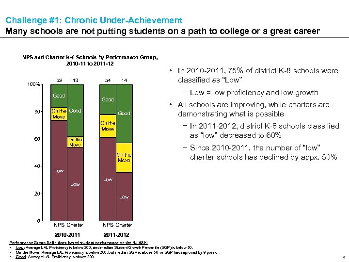 Challenge #1: Chronic Under-Achievement Many schools are not putting students on a path to