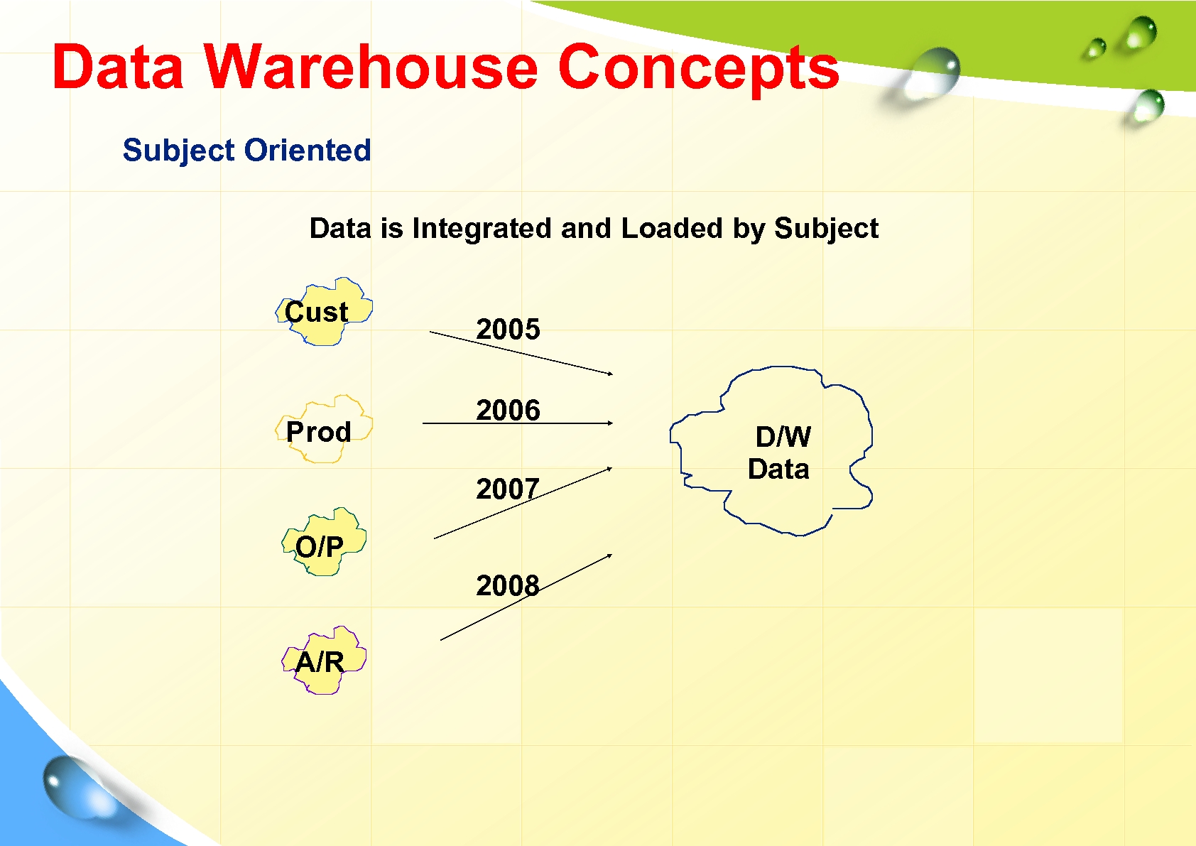 Data Warehouse Concepts Subject Oriented Data is Integrated and Loaded by Subject Cust Prod