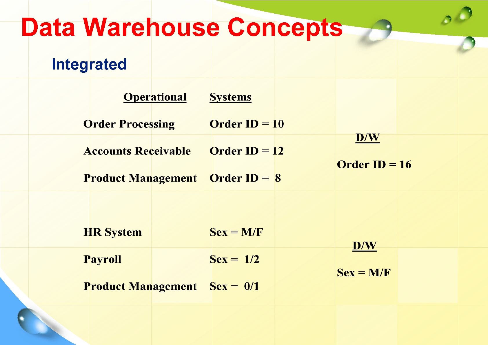 Data Warehouse Concepts Integrated 