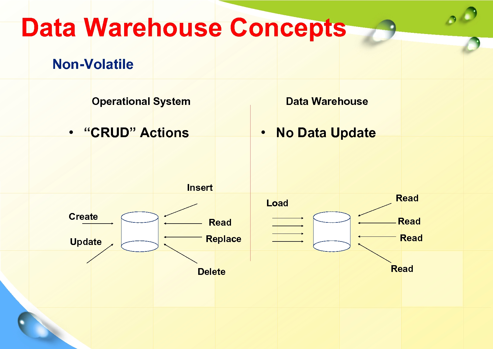 Data Warehouse Concepts Non-Volatile Operational System Data Warehouse • “CRUD” Actions • No Data