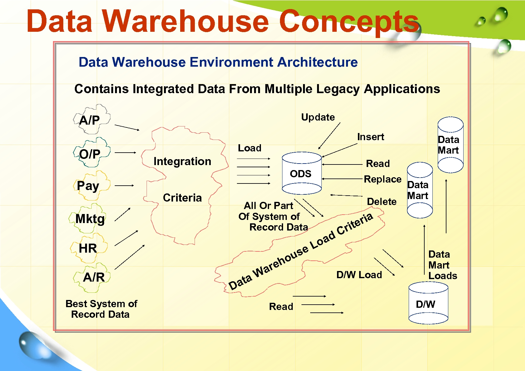 Data Warehouse Concepts Data Warehouse Environment Architecture Contains Integrated Data From Multiple Legacy Applications