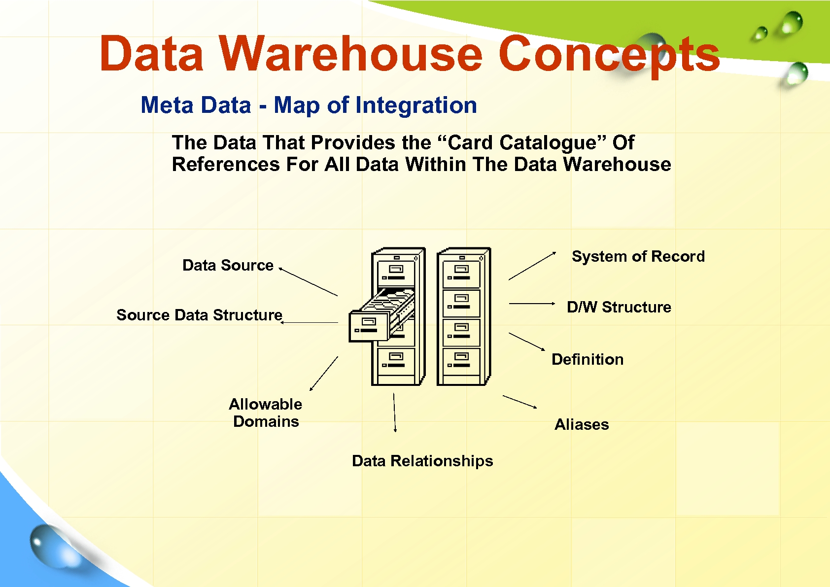 Data Warehouse Concepts Meta Data - Map of Integration The Data That Provides the