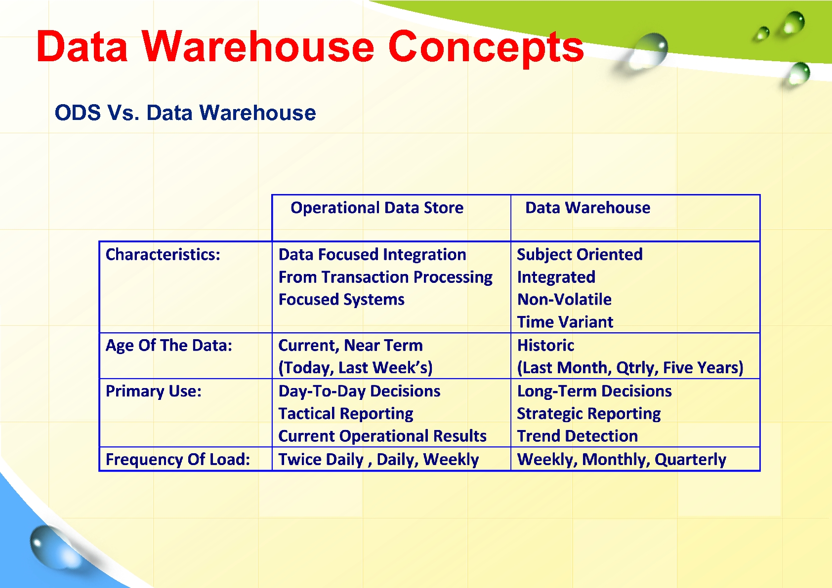 Data Warehouse Concepts ODS Vs. Data Warehouse 