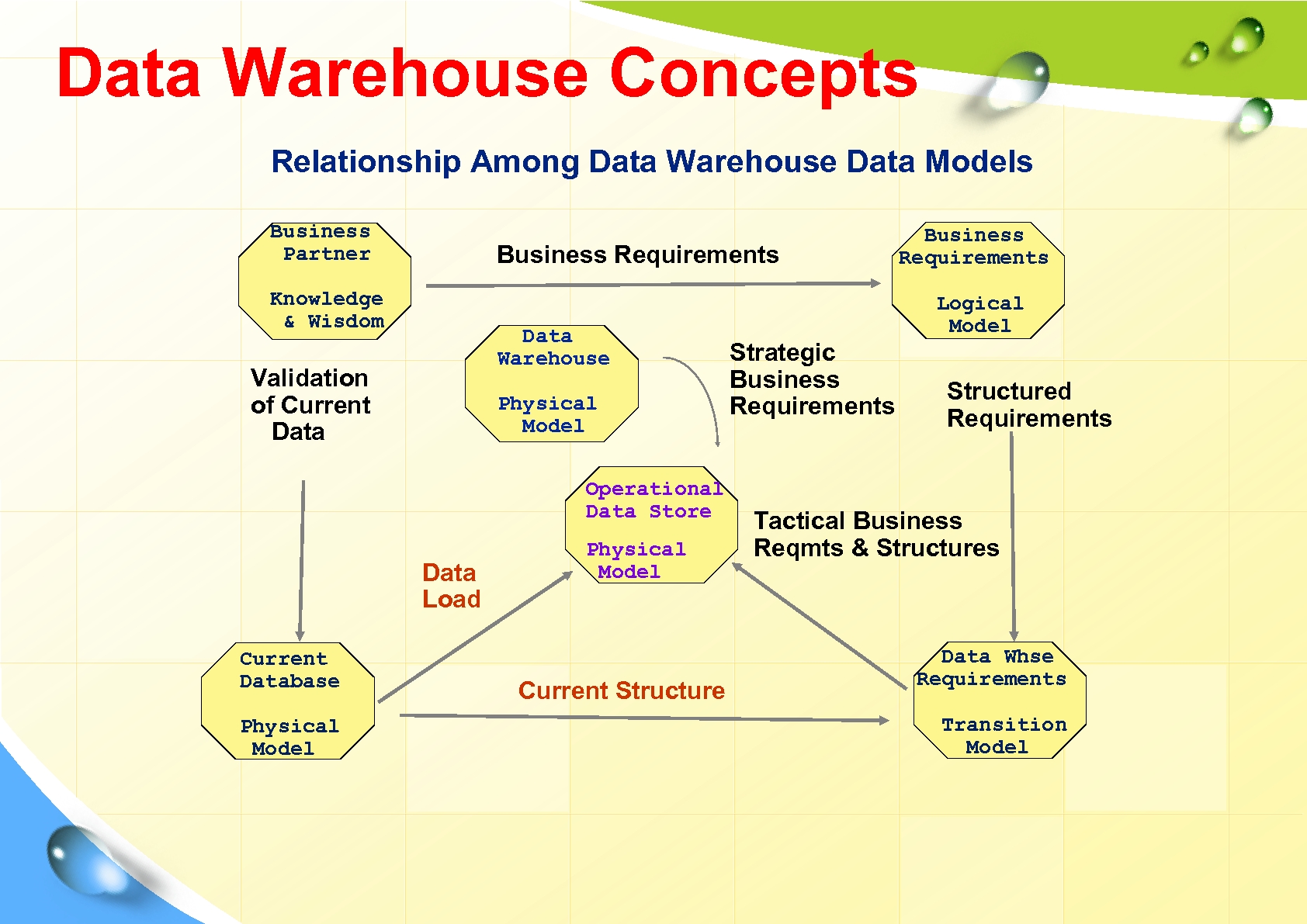 Data Warehouse Concepts Relationship Among Data Warehouse Data Models Business Partner Business Requirements Knowledge