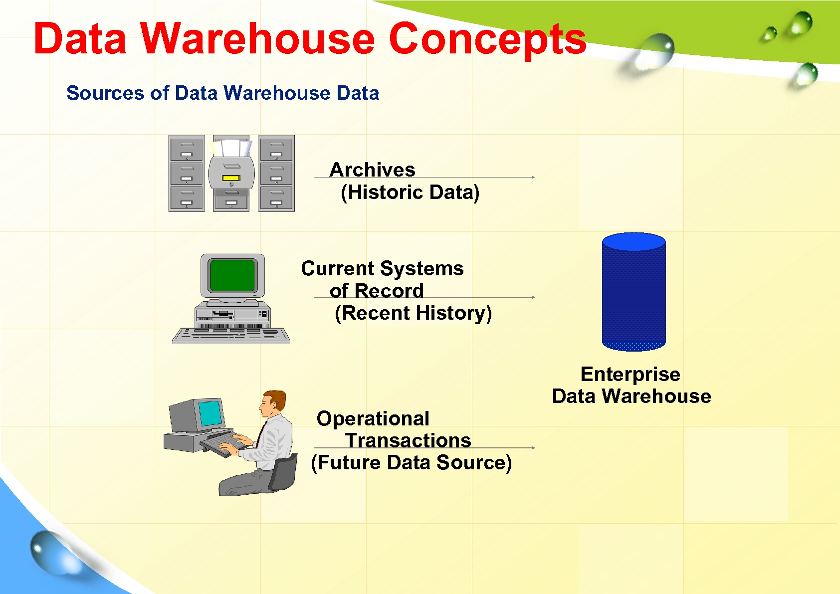 Data Warehouse Concepts Sources of Data Warehouse Data Archives (Historic Data) Current Systems of