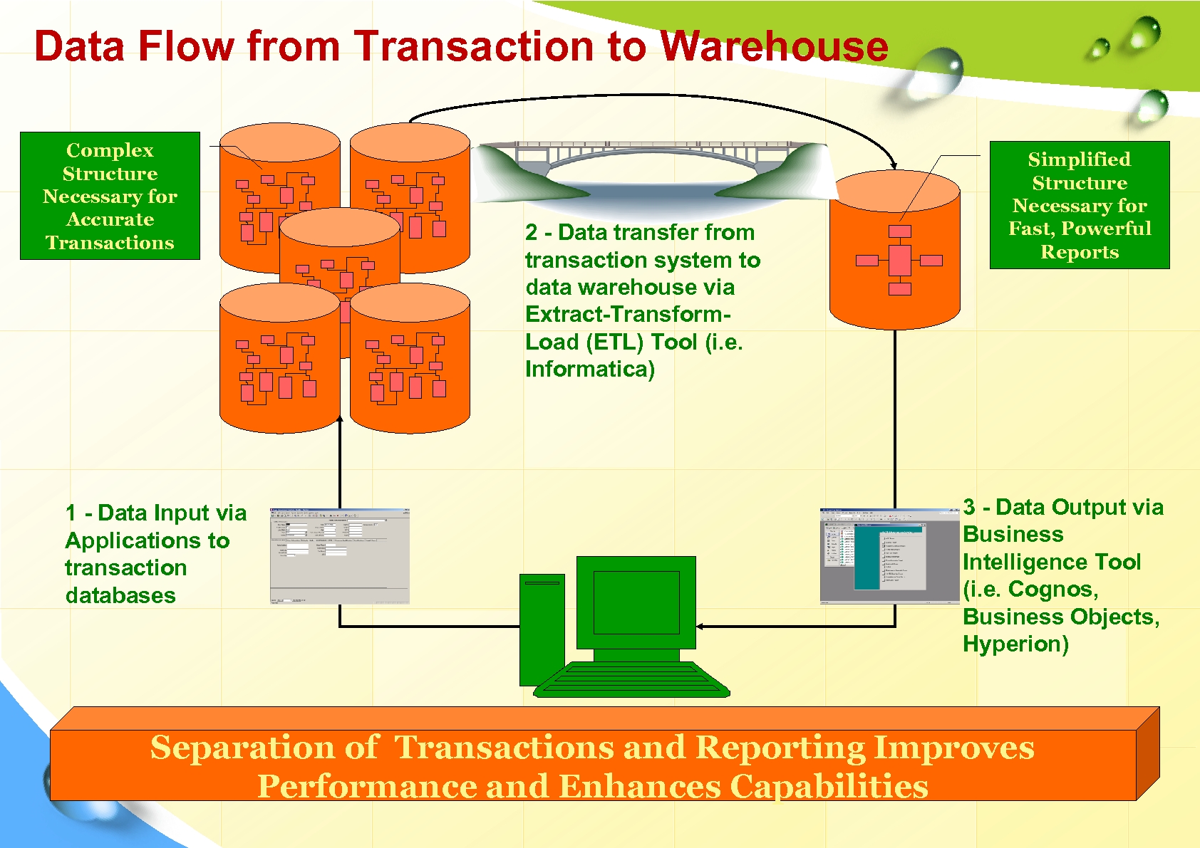 Data Flow from Transaction to Warehouse Complex Structure Necessary for Accurate Transactions 1 -