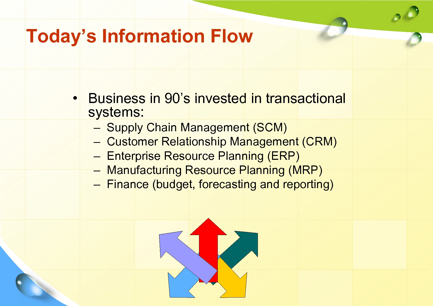 Today’s Information Flow • Business in 90’s invested in transactional systems: – – –