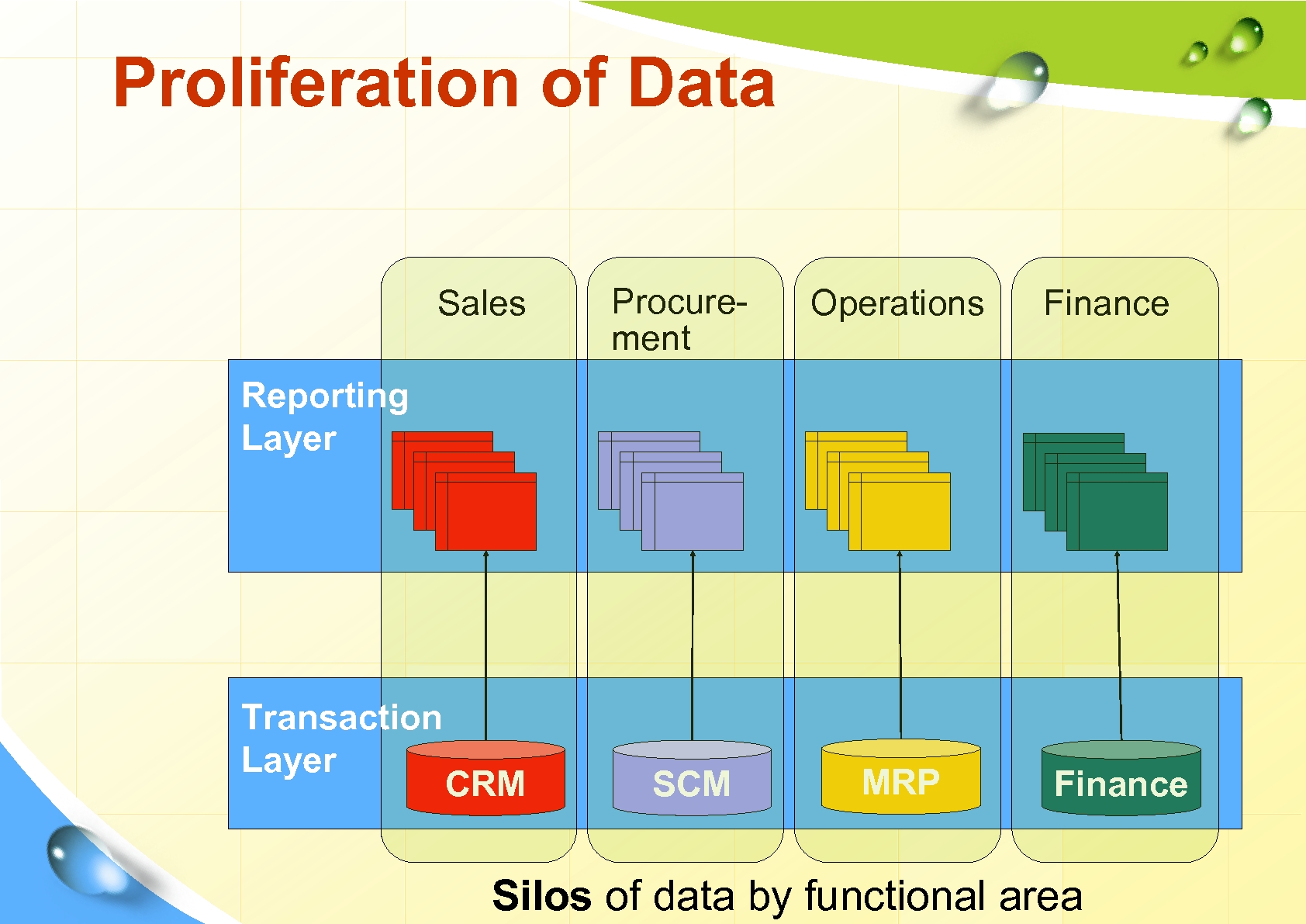 Proliferation of Data Sales Procurement Operations Finance Reporting Layer Transaction Layer CRM SCM MRP