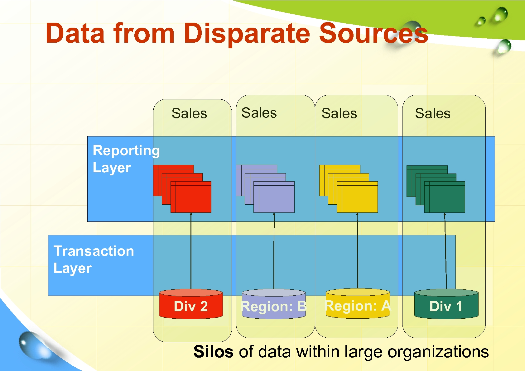 Data from Disparate Sources Sales Div 2 Region: B Region: A Sales Reporting Layer