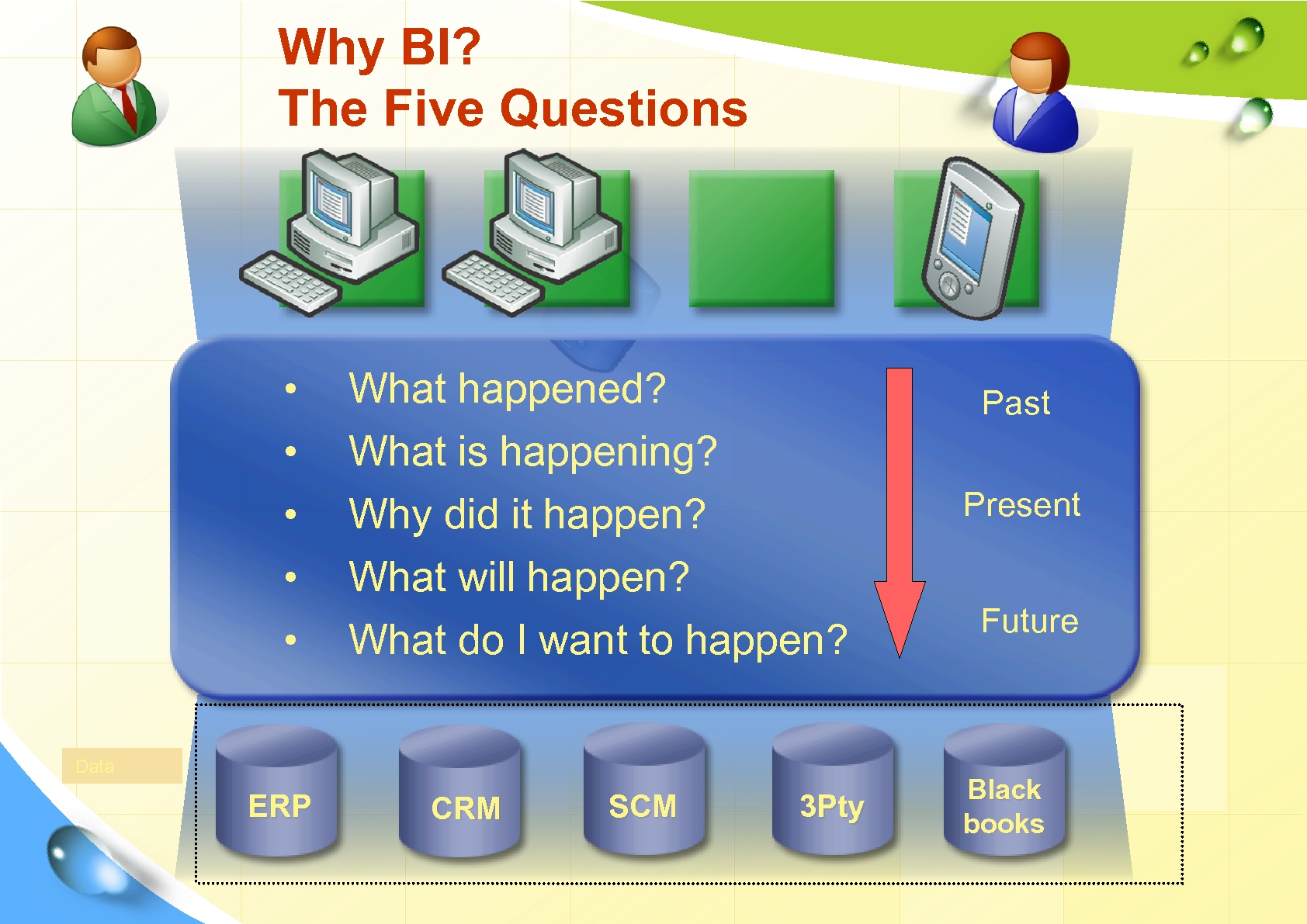 Why BI? The Five Questions • • • What happened? What is happening? Why