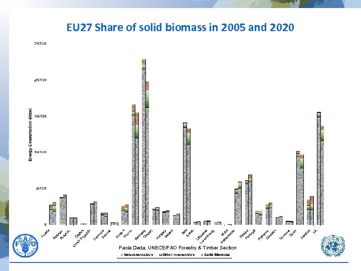 EU 27 Share of solid biomass in 2005 and 2020 Paola Deda, UNECE/FAO Forestry