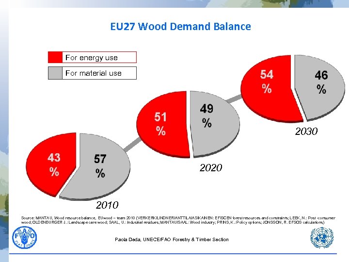 EU 27 Wood Demand Balance For energy use For material use 2030 2020 2010