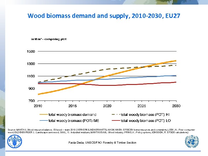 Wood biomass demand supply, 2010 -2030, EU 27 Source: MANTAU, Wood resource balance, EUwood