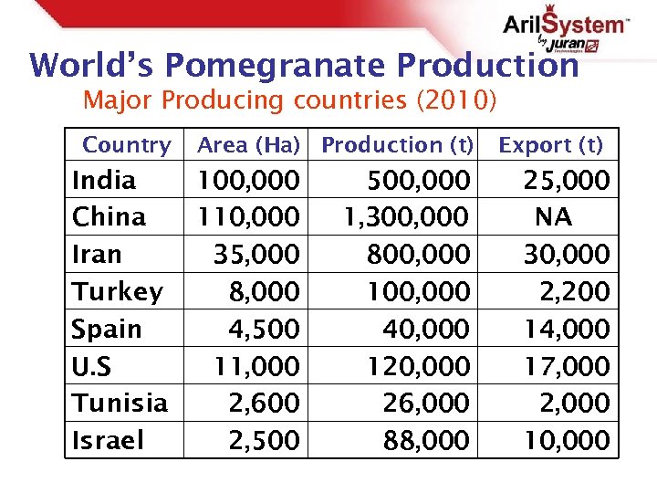 World’s Pomegranate Production Major Producing countries (2010) Country India China Iran Turkey Spain U.