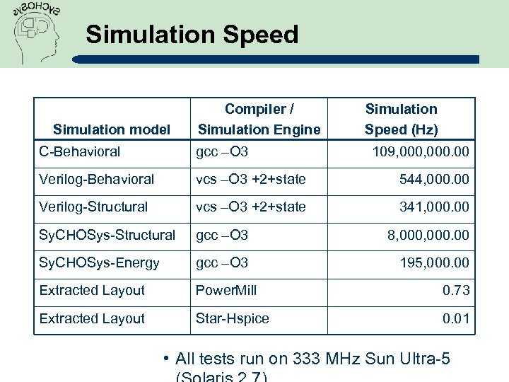 Simulation Speed Simulation model Compiler / Simulation Engine Simulation Speed (Hz) C-Behavioral gcc –O