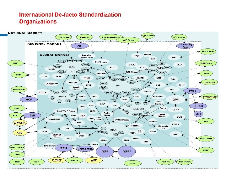 International De-facto Standardization Organizations GSC-14 July 2009 Slide 5 