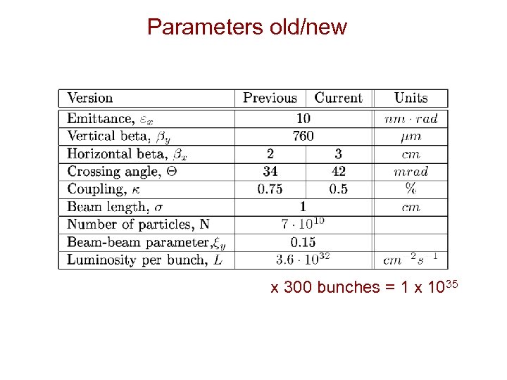 Parameters old/new x 300 bunches = 1 x 1035 