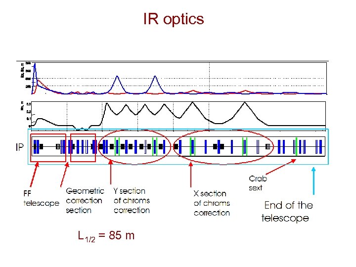 IR optics L 1/2 = 85 m 