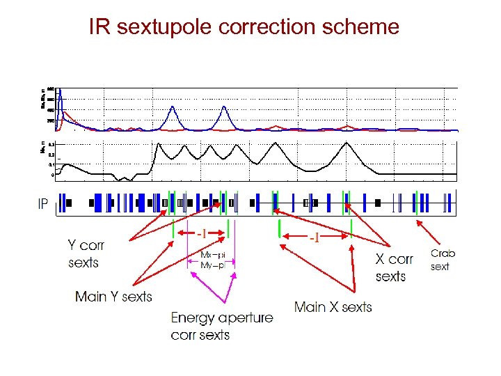 IR sextupole correction scheme 