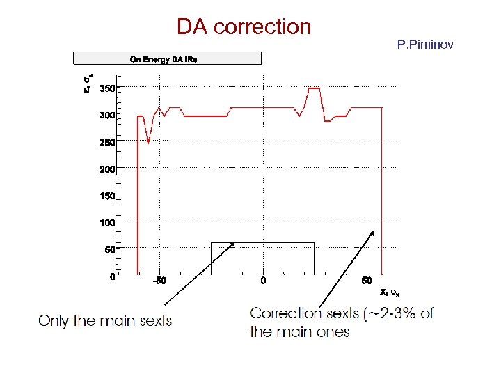 DA correction P. Piminov 