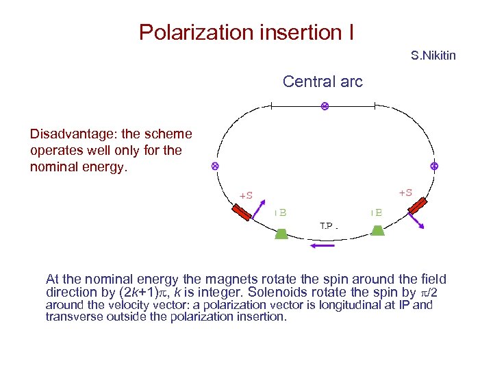 Polarization insertion I S. Nikitin Central arc Disadvantage: the scheme operates well only for