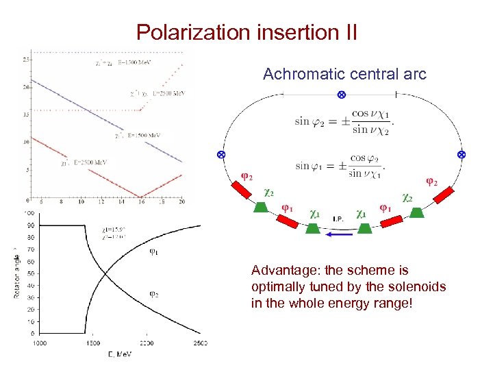 Polarization insertion II Achromatic central arc Advantage: the scheme is optimally tuned by the