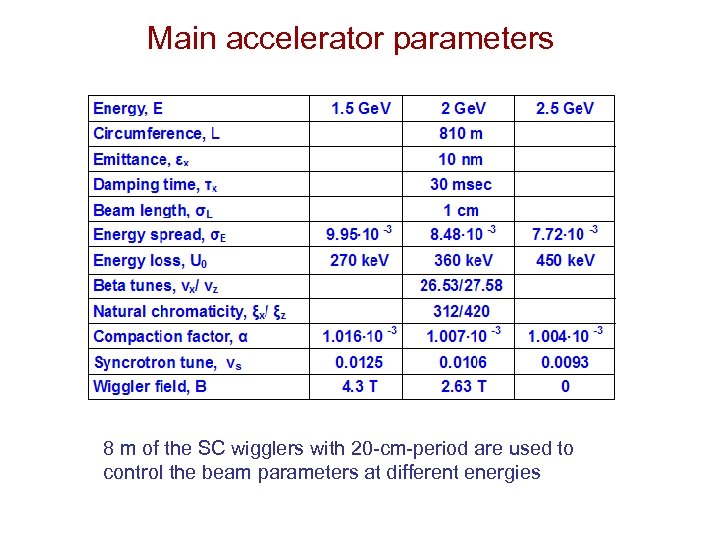 Main accelerator parameters 8 m of the SC wigglers with 20 -cm-period are used