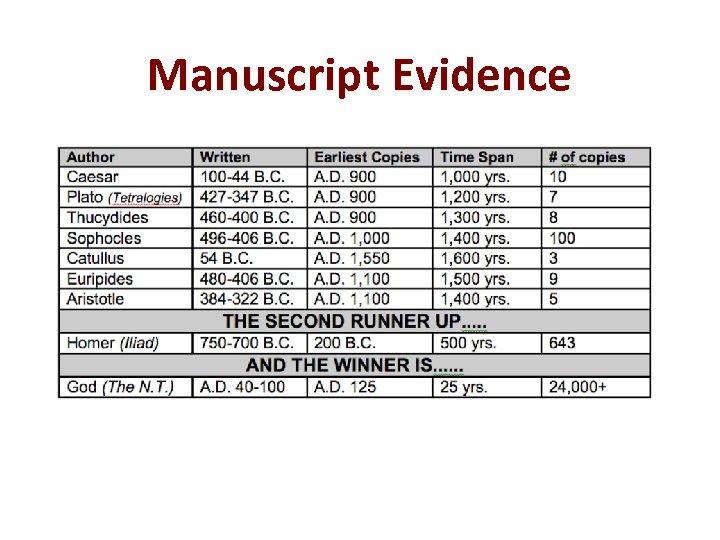 Manuscript Evidence 
