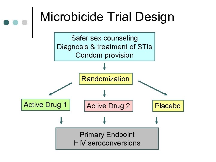 Microbicide Trial Design Safer sex counseling Diagnosis & treatment of STIs Condom provision Randomization
