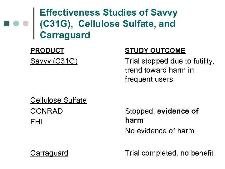 Effectiveness Studies of Savvy (C 31 G), Cellulose Sulfate, and Carraguard PRODUCT STUDY OUTCOME