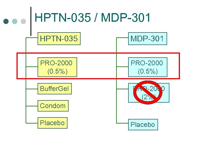 HPTN-035 / MDP-301 HPTN-035 MDP-301 PRO-2000 (0. 5%) Buffer. Gel PRO-2000 (2%) Condom Placebo