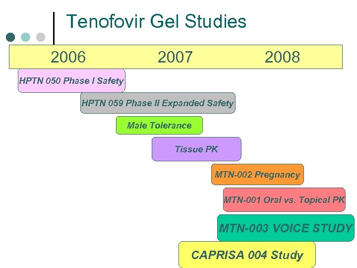 Tenofovir Gel Studies 2006 2007 2008 HPTN 050 Phase I Safety HPTN 059 Phase
