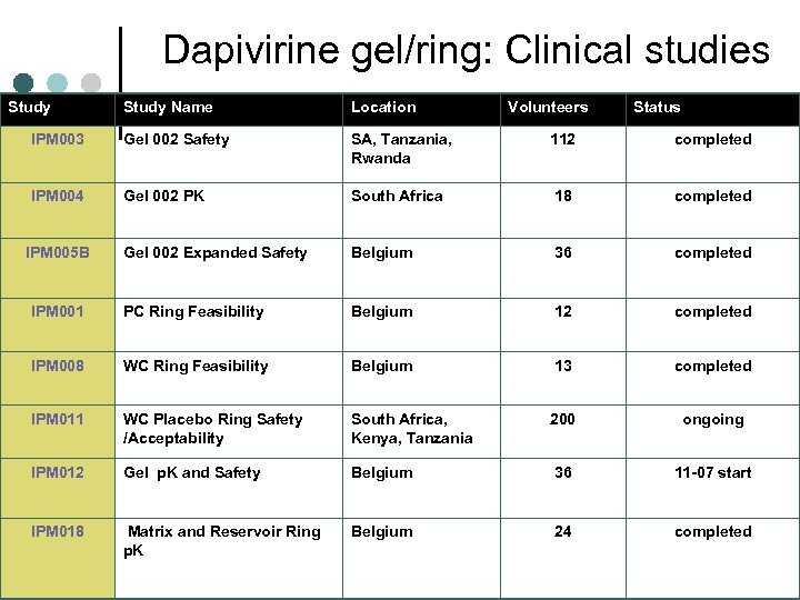 Dapivirine gel/ring: Clinical studies Study Name Location IPM 003 Gel 002 Safety SA, Tanzania,