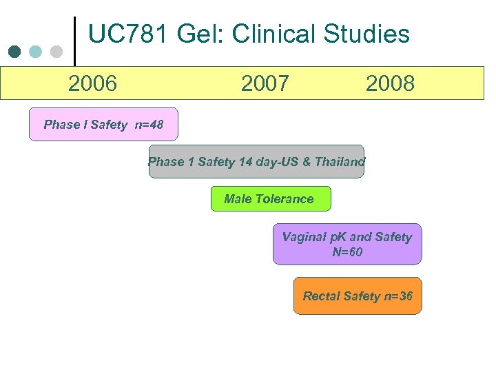 UC 781 Gel: Clinical Studies 2006 2007 2008 Phase I Safety n=48 Phase 1