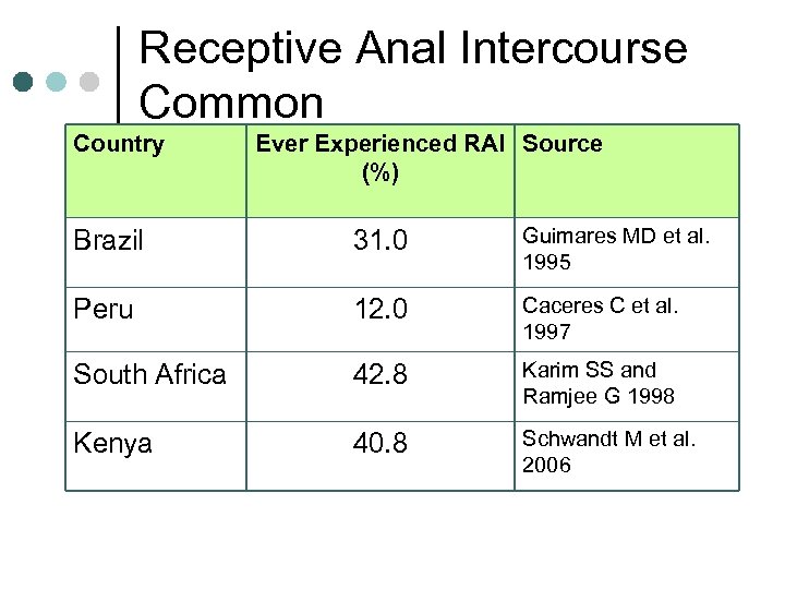 Receptive Anal Intercourse Common Country Ever Experienced RAI Source (%) Brazil 31. 0 Guimares