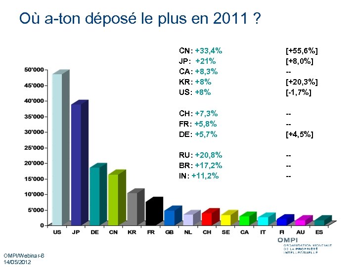 Où a-ton déposé le plus en 2011 ? CN: +33, 4% JP: +21% CA:
