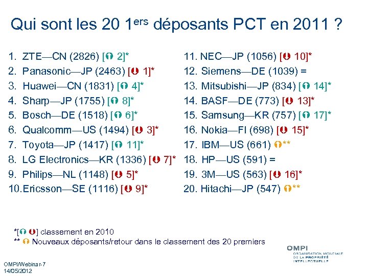 Qui sont les 20 1 ers déposants PCT en 2011 ? 1. ZTE—CN (2826)