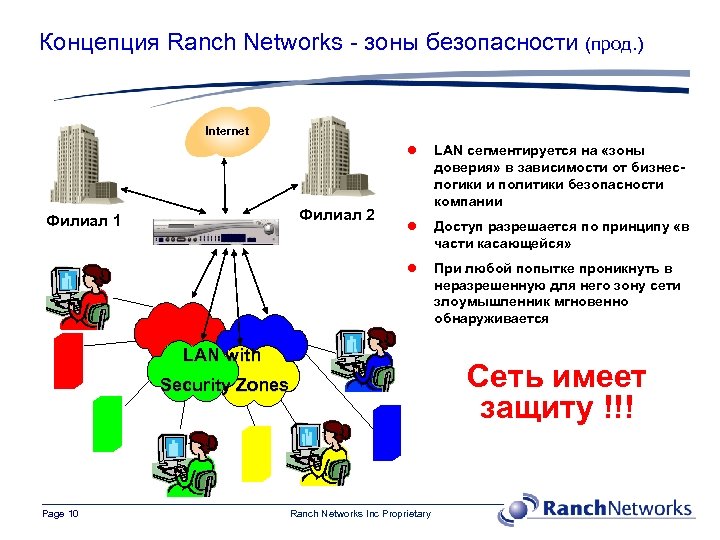 Концепция Ranch Networks - зоны безопасности (прод. ) Internet l l Доступ разрешается по