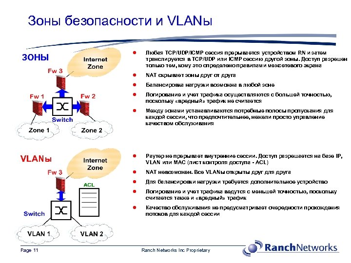 Зоны безопасности и VLANы NAT скрывает зоны друг от друга Балансировка нагрузки возможна в